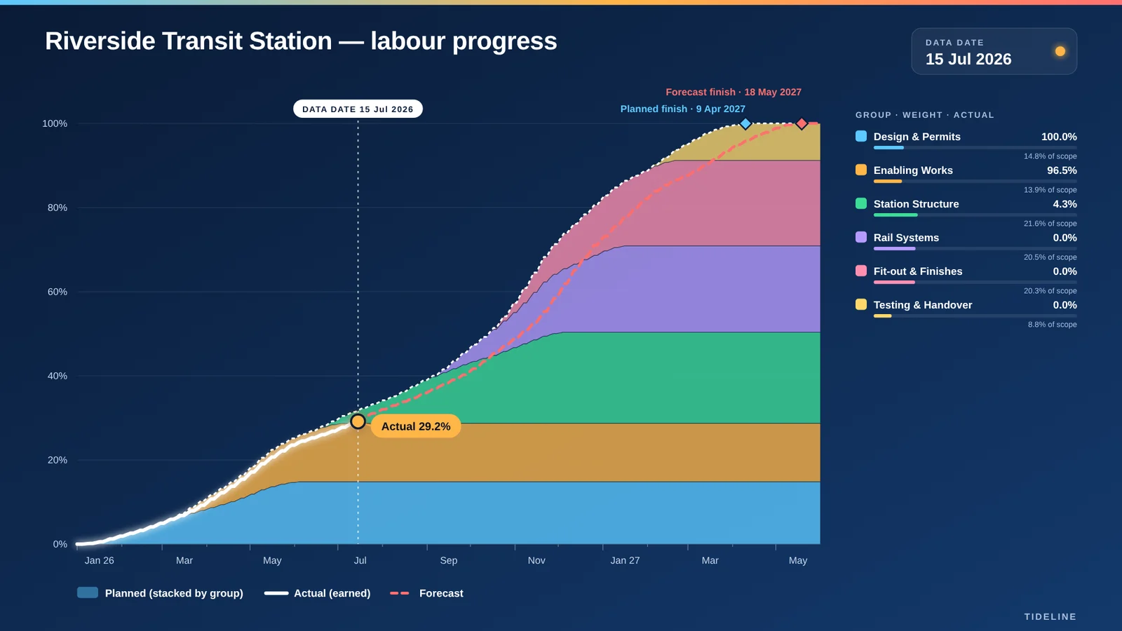 Progress by WBS contribution