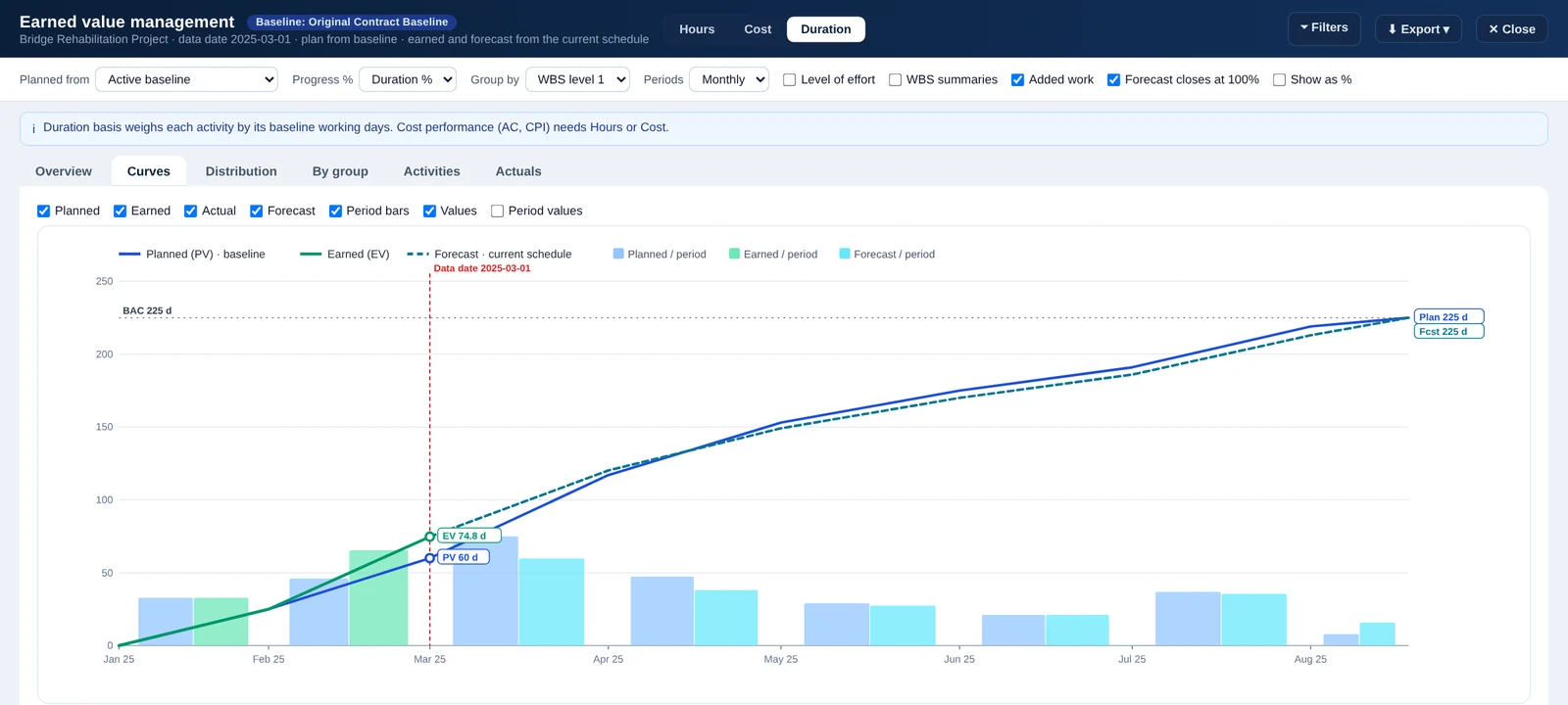 Planned, earned and forecast curves