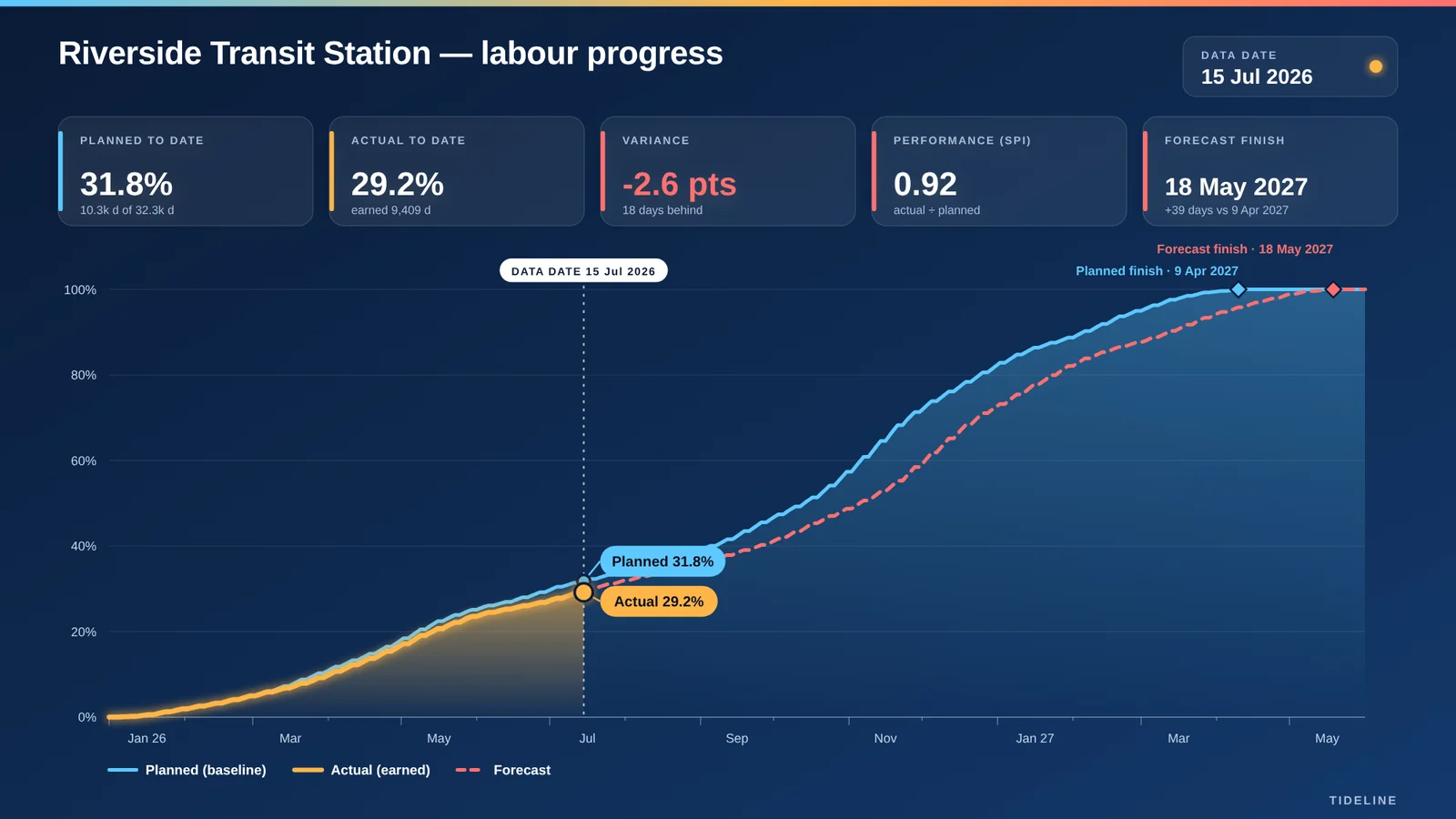 Progress S-curve — executive