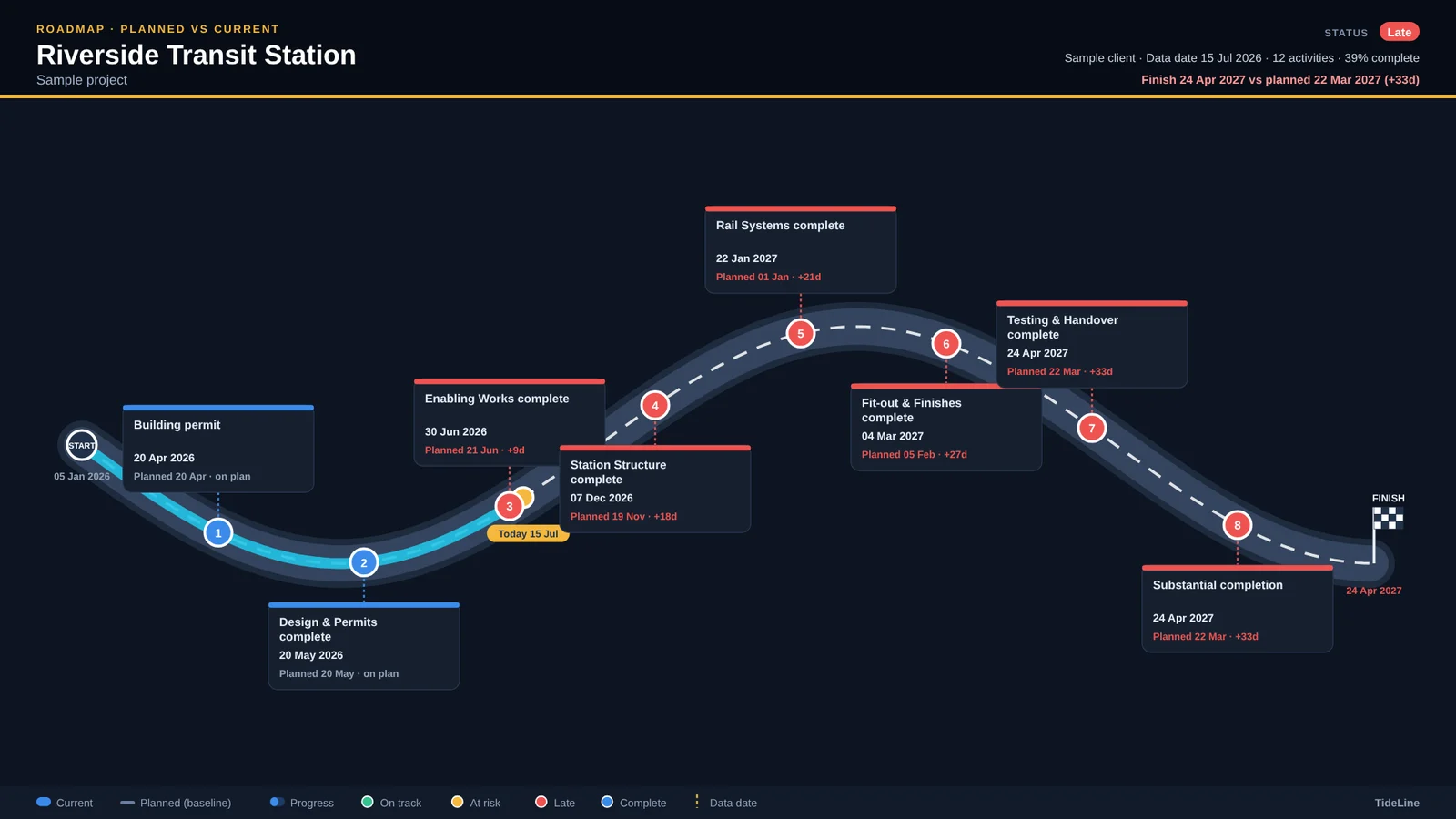 Milestone journey
